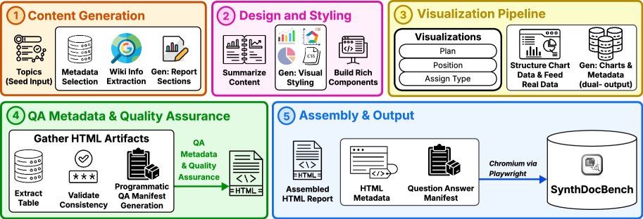 SynthDocBench pipeline overview